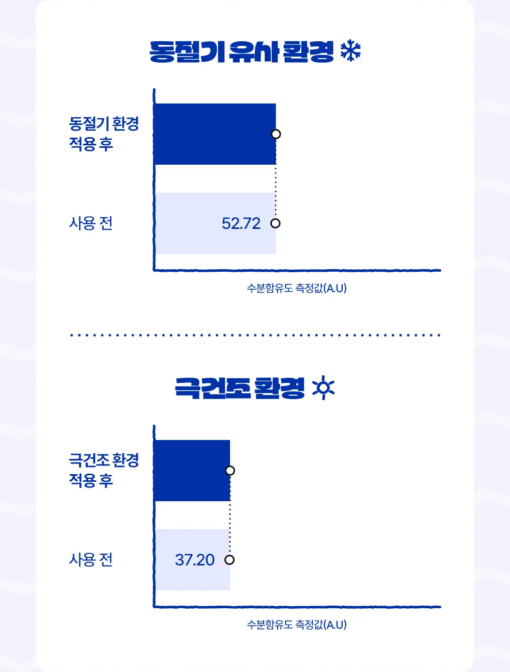 [포곤콜라보/장벽회복] 리얼베리어 익스트림 크림 70ml 기획 (+30ml+패딩백 키링) 상세페이지 28